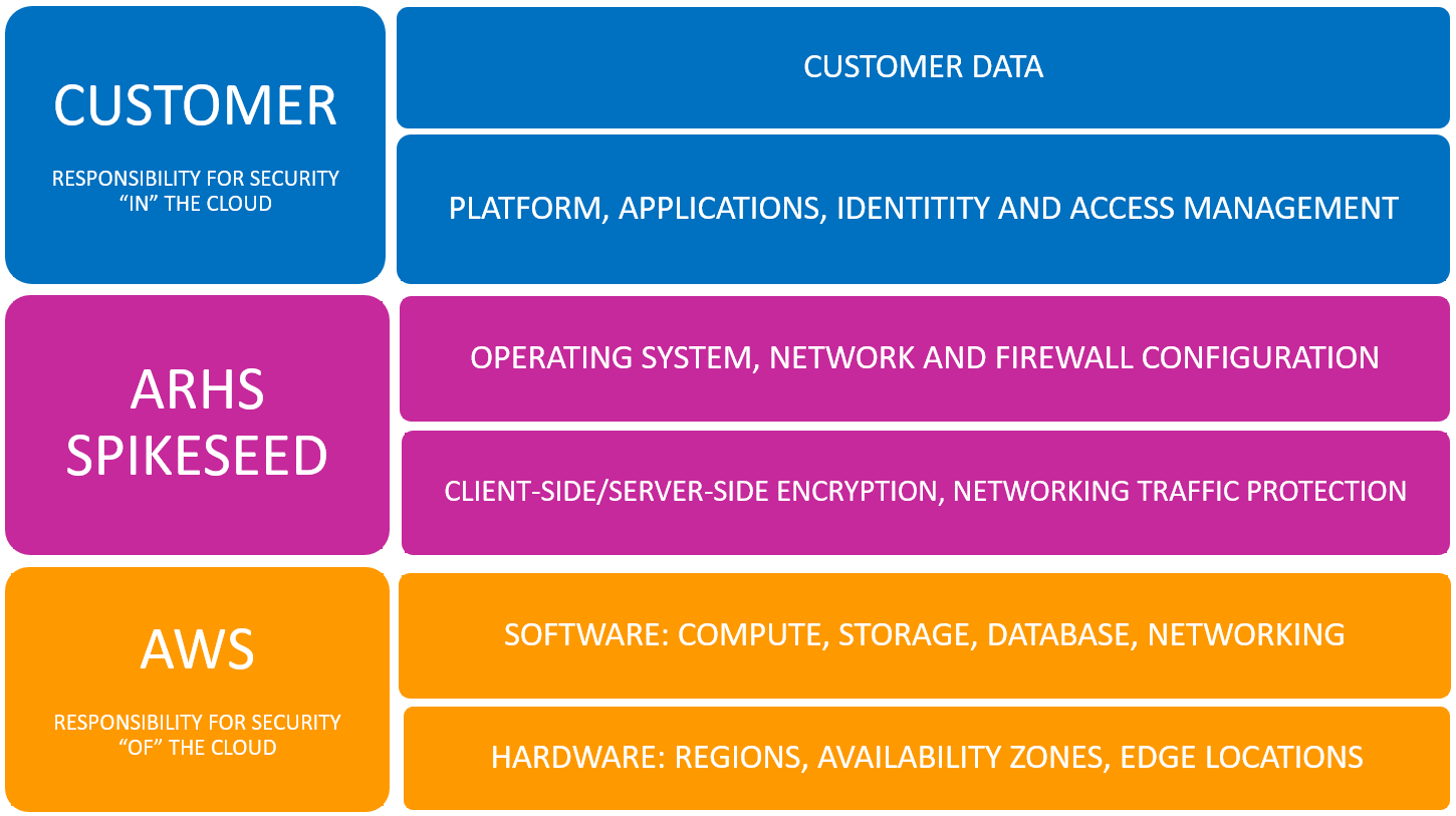 AWS Shared responsibility model